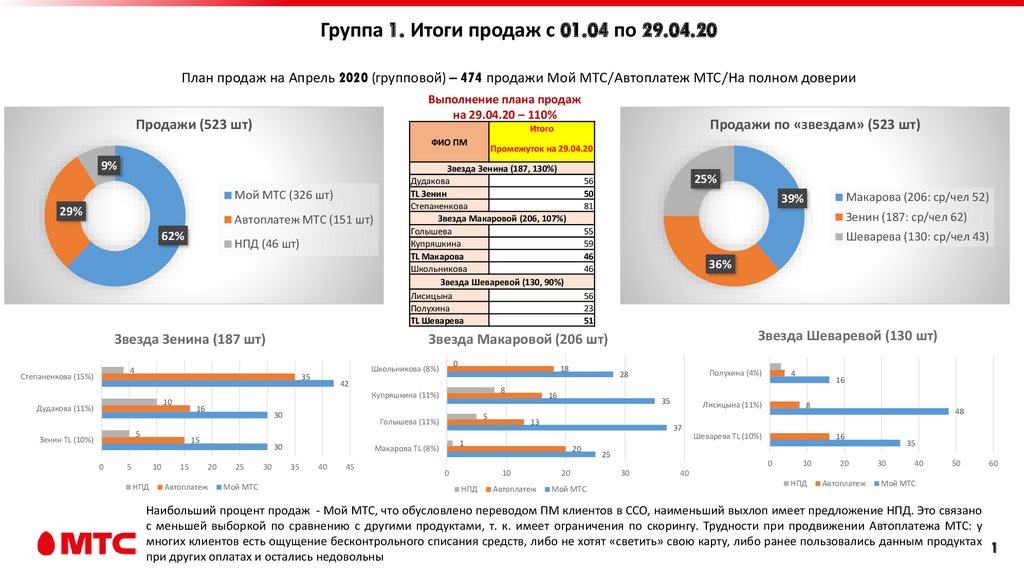 Результаты продам