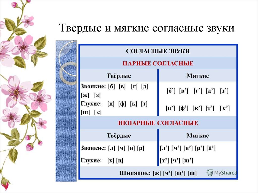 Буквы обозначающие твердые согласные. Непарные мягкие шипящие согласные звуки. Твёрдые непарные шипящие согласные звуки. Непарный твердый шипящий согласный звук. Твердая непарная шипящая согласный звук.