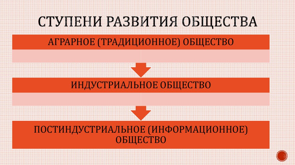 Ступени развития общества