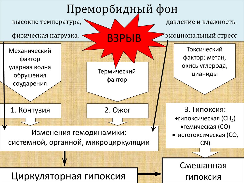 Факторы токсичности. Преморбидный фон. Токсические факторы. Преморбидный это. Преморбидный статус.