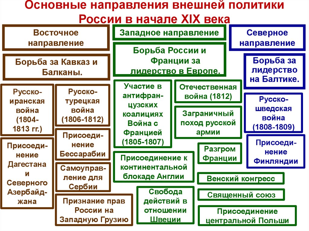 Основные внешние. Основные направления внешней политики России в начале 20 века таблица. Основные направления внешней политики России 18 века таблица. Основные направления внешней политики России в начале 19 веке. Основные направления внешней политики 19 века таблица.