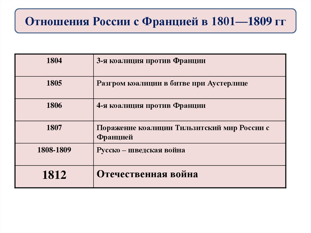 Хронология отношений. Отношения России с Францией в 1801-1809. Отношения России с Францией в 1801-1809 кратко. Отношения России с Францией в 1801-1809 таблица. Отношения России с Францией 1801-1809 гг при Александре 1 таблица.