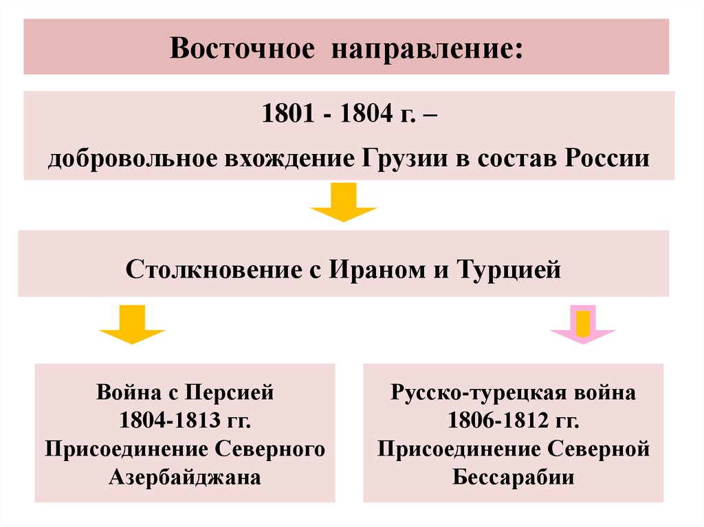 Западное направление история. Европейское направление внешней политики России 1801-1812 г..
