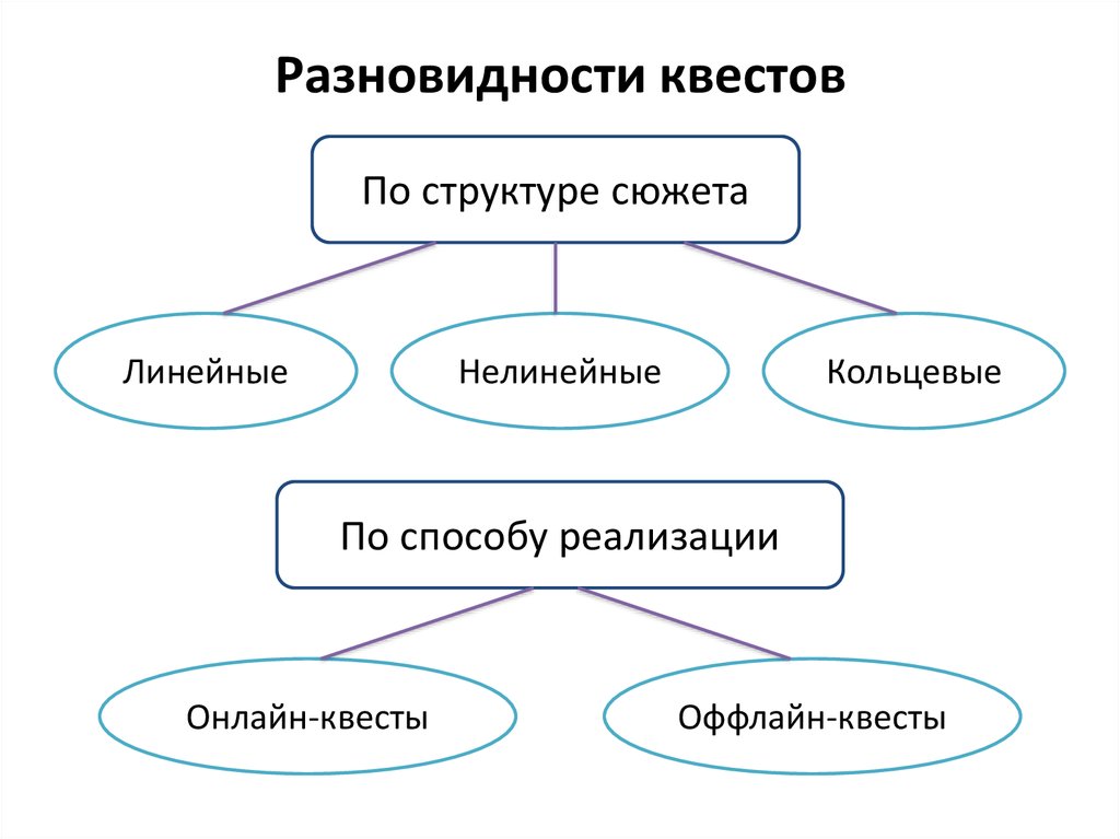 Сюжет линейной презентации