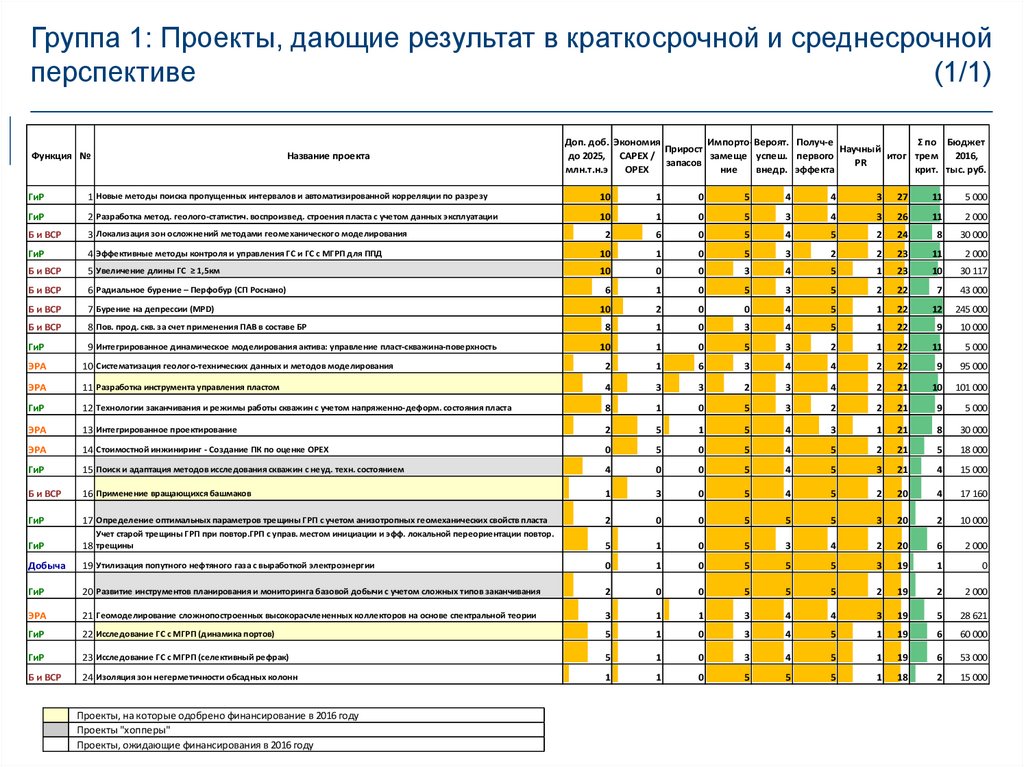 Модели ранжирования проектов