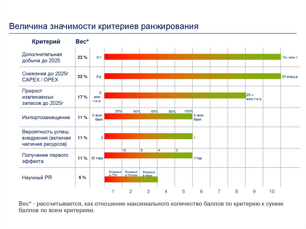 Технологии и модели ранжирования проектов