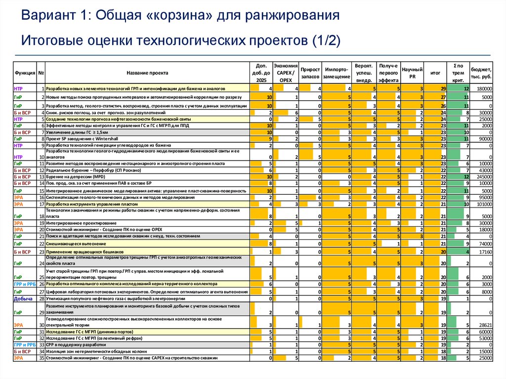 Ранжирование проекта это