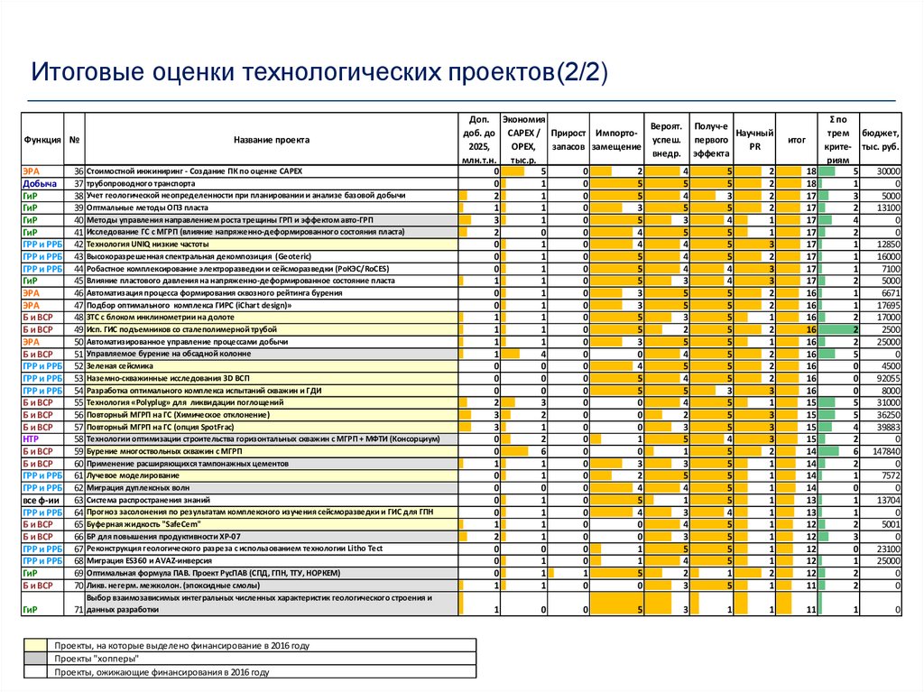 Модели ранжирования проектов