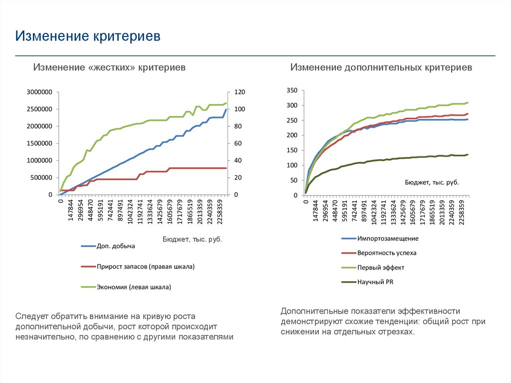 Критерии изменений