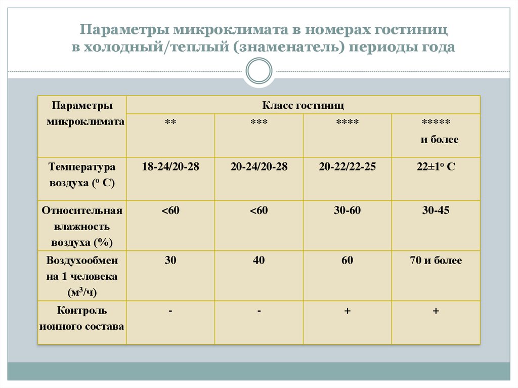 Параметр номер. Параметрымикроклимату. Параметры микроклимата в гостиницах. Параметры микроклимата лучшие. Нормативные параметры микроклимата гостиницы.