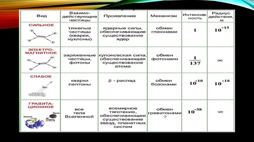 Фундаментальные взаимодействия презентация