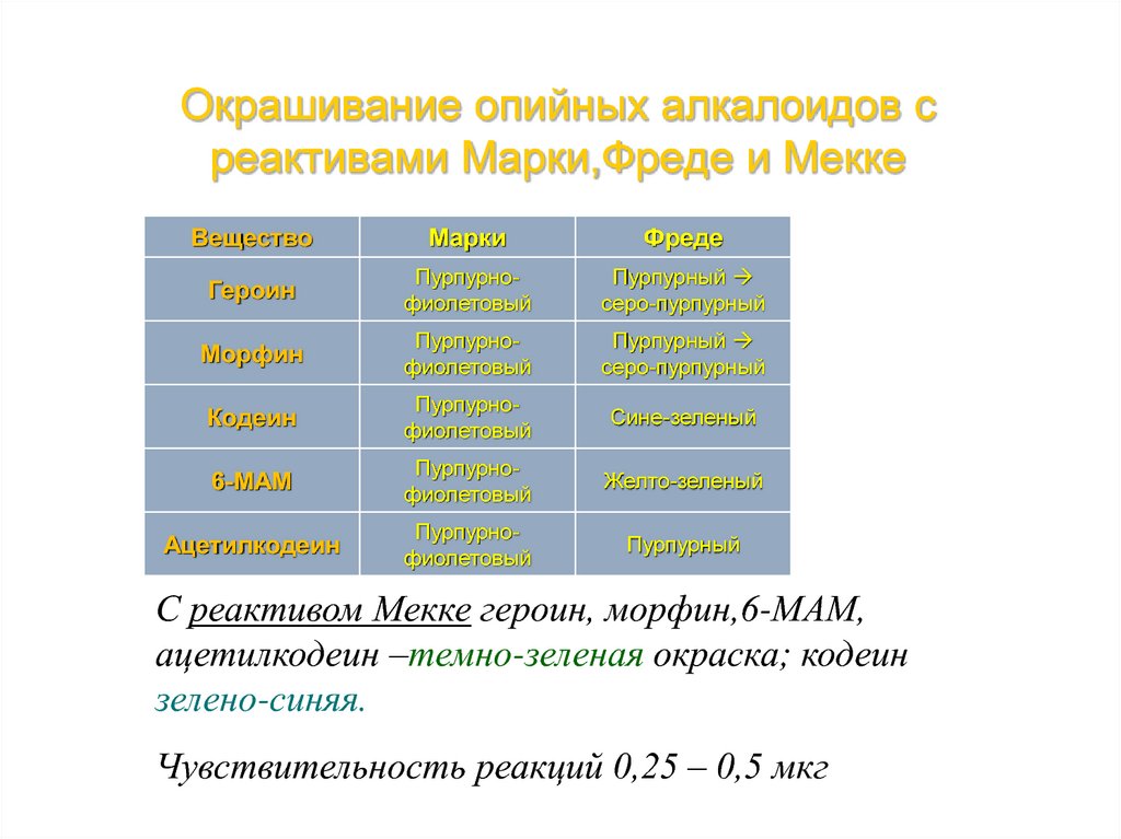 Окрашенные данные. Реактив марки. Окрашивание реактивом марки. Опийные алкалоиды окраска с реактивом марки. Реактив марки состав.