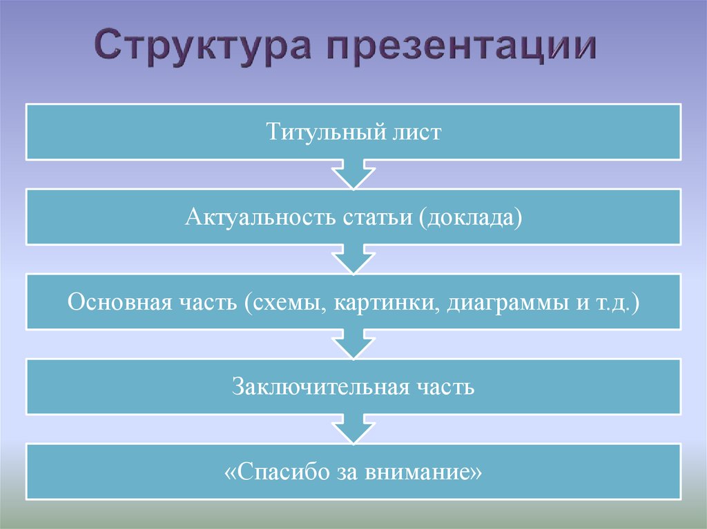 Структура презентации