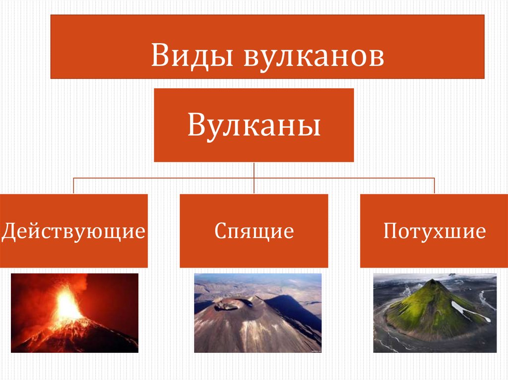 Вулканы по степени активности. Типы вулканов таблица. Действующие спящие и потухшие вулканы. Классификация вулканов потухшие это. Вулканизм классификация вулканов.