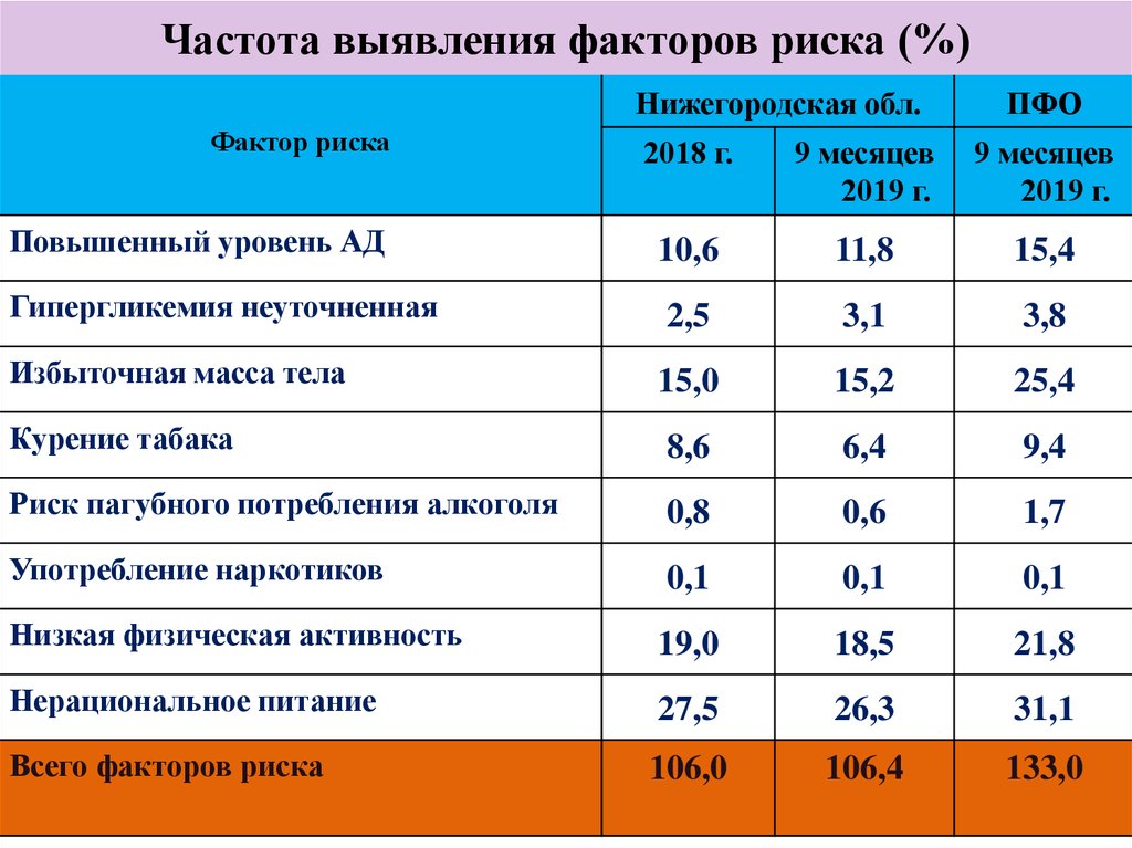 Фактор частоты. Анализ факторов риска. Выявление факторов риска. Факторы риска выявленные при диспансеризации. Выявление факторов риска при профилактических осмотрах.