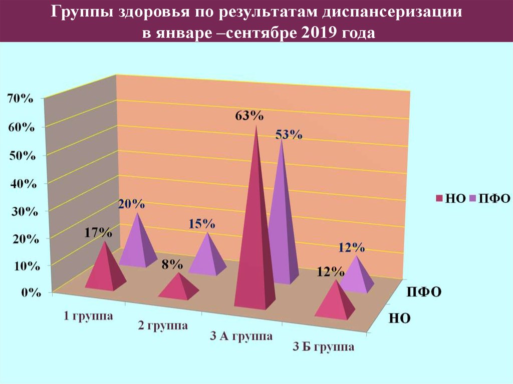 Группы диспансеризации взрослых. Группы здоровья диспансеризация. Группы здоровья по результатам диспансеризации. Итоги диспансеризации взрослого населения. Группы здоровья по результатам диспансеризации взрослого населения.