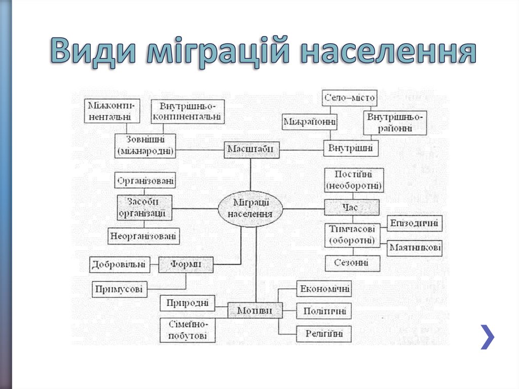Види міграцій населення