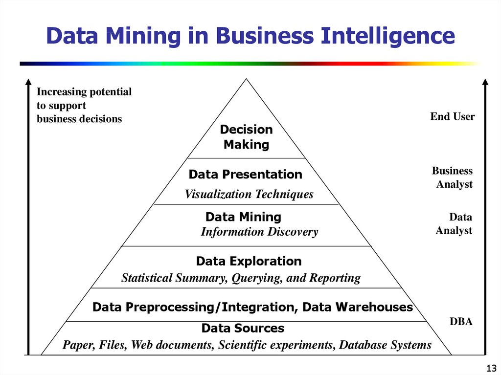 Data Mining in Business Intelligence