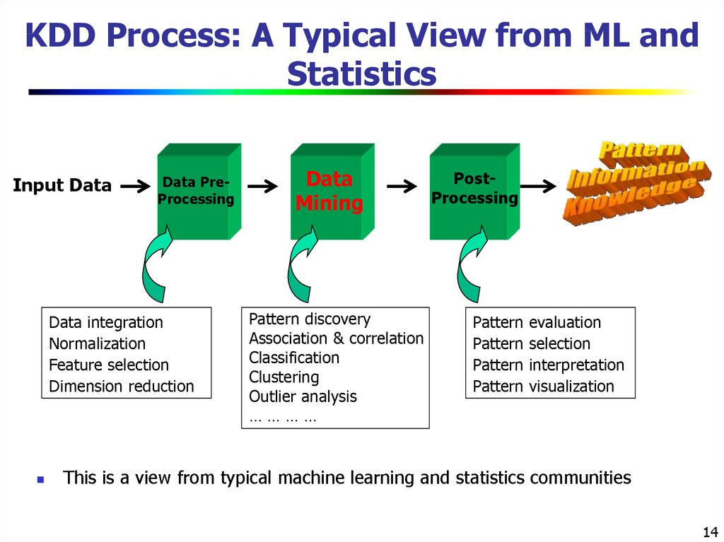 KDD Process: A Typical View from ML and Statistics