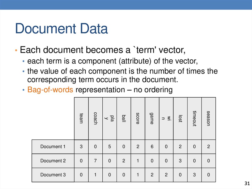 Document Data