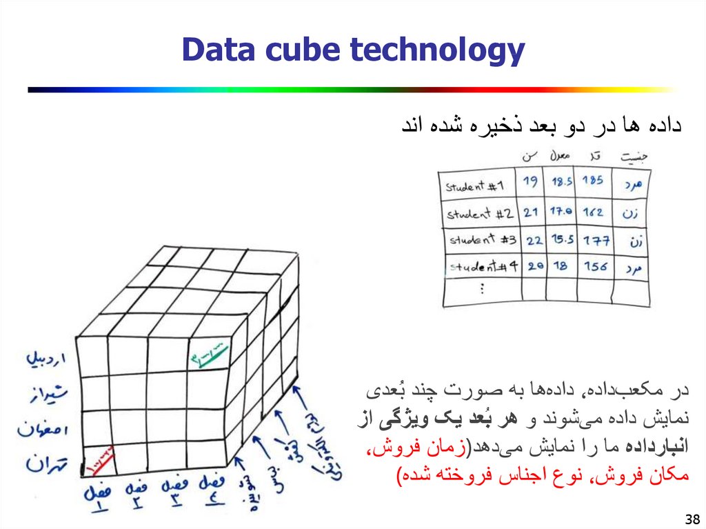 Data cube technology