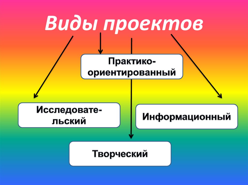 Определите какие виды деятельности из списка относятся к проектам а какие нет