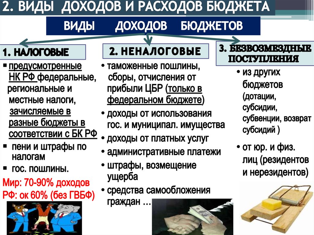 Статьи государственного бюджета. Виды доходов и расходов бюджета. Виды доходов и виды расходов. Доходы виды доходов. Виды доходов бюджета.