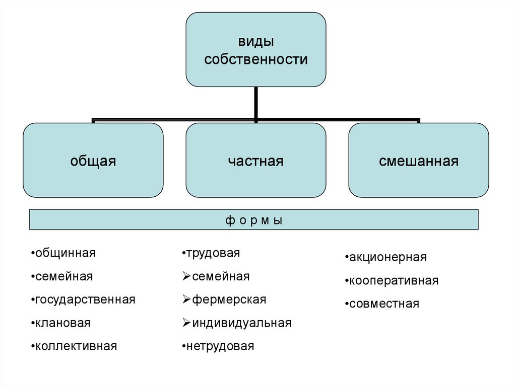 Формы собственности на землю государственная муниципальная частная