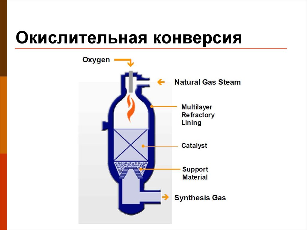 Конверсия это химия. Окислительная конверсия природного газа. Окислительная башня. Процесс окислительной конверсии. Синтез метанола и конверсия.
