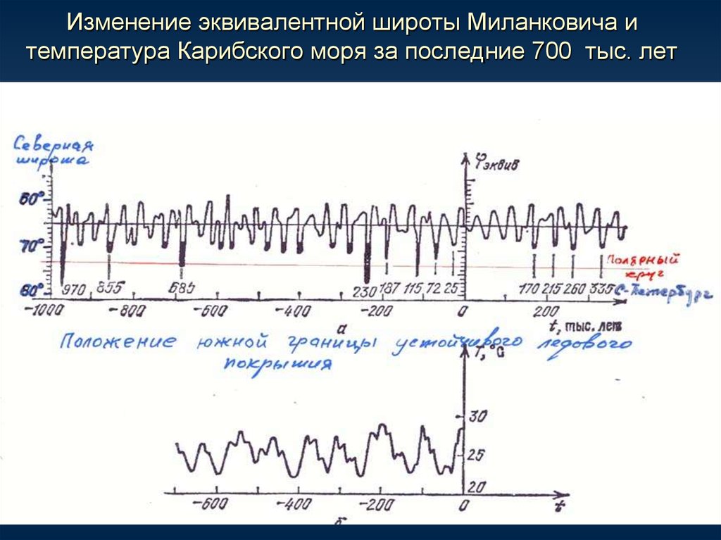 Изменения на d1. Циклы Миланковича. Климатические циклы Миланковича. Циклы изменения климата Миланковича. Циклы Миланковича график.