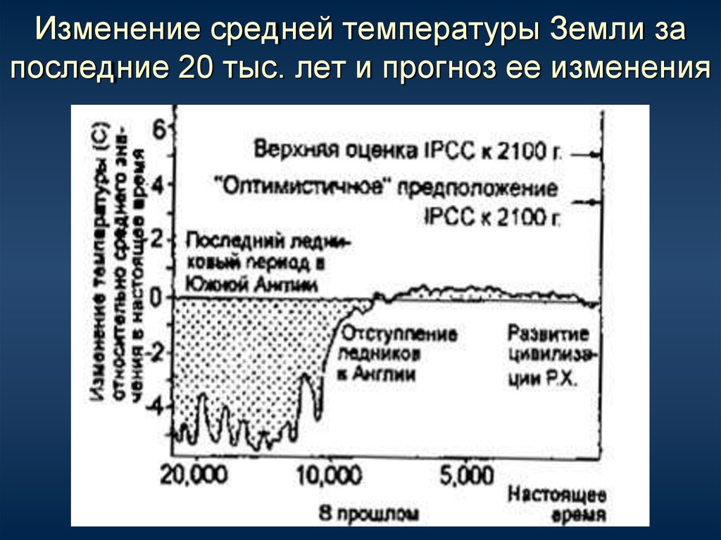 Изменение средней. График изменения температуры на земле. Средняя температура земли. Средняя температура на земле за всю историю. Диапазон температур земли.