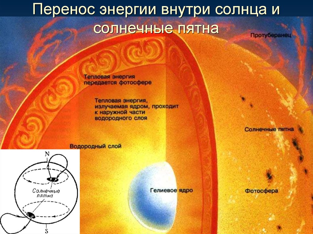 Перемещение энергий. Перенос энергии внутри солнца. Процесс переноса энергии внутри солнца?. Перенос энергии из недр солнца наружу осуществляется. Способы переноса энергии в солнце.