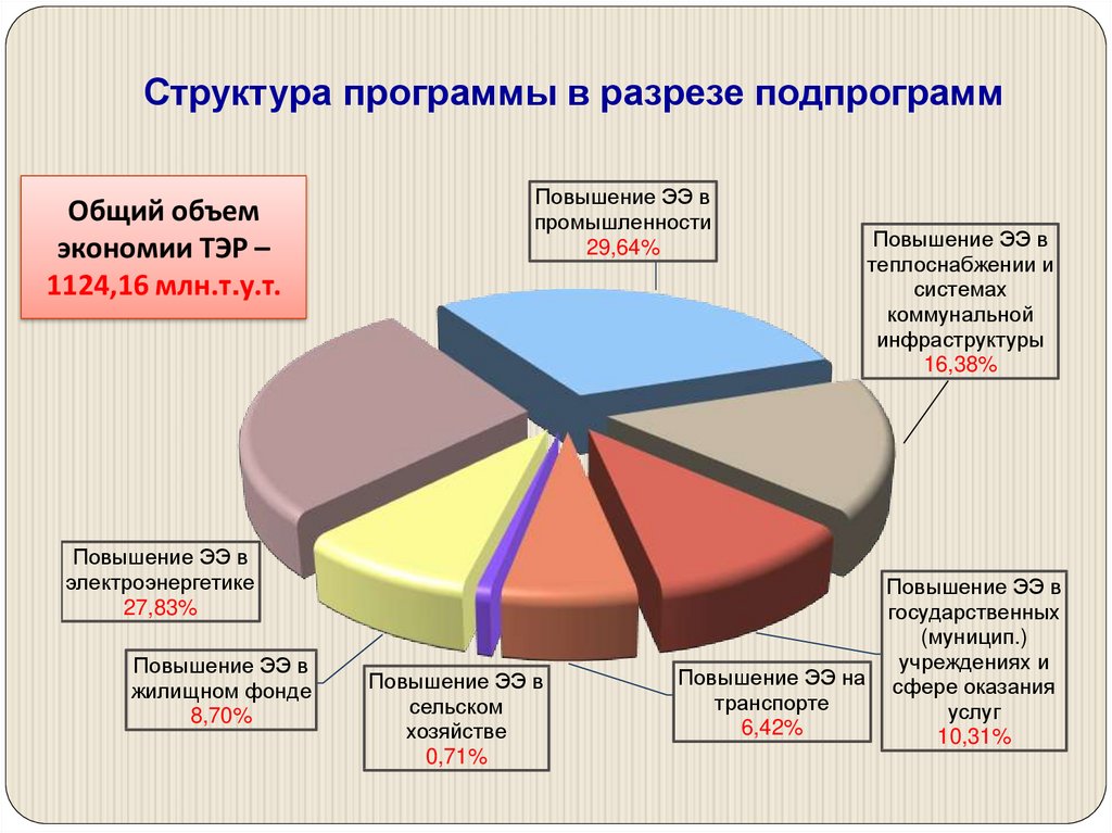 Повышение промышленности