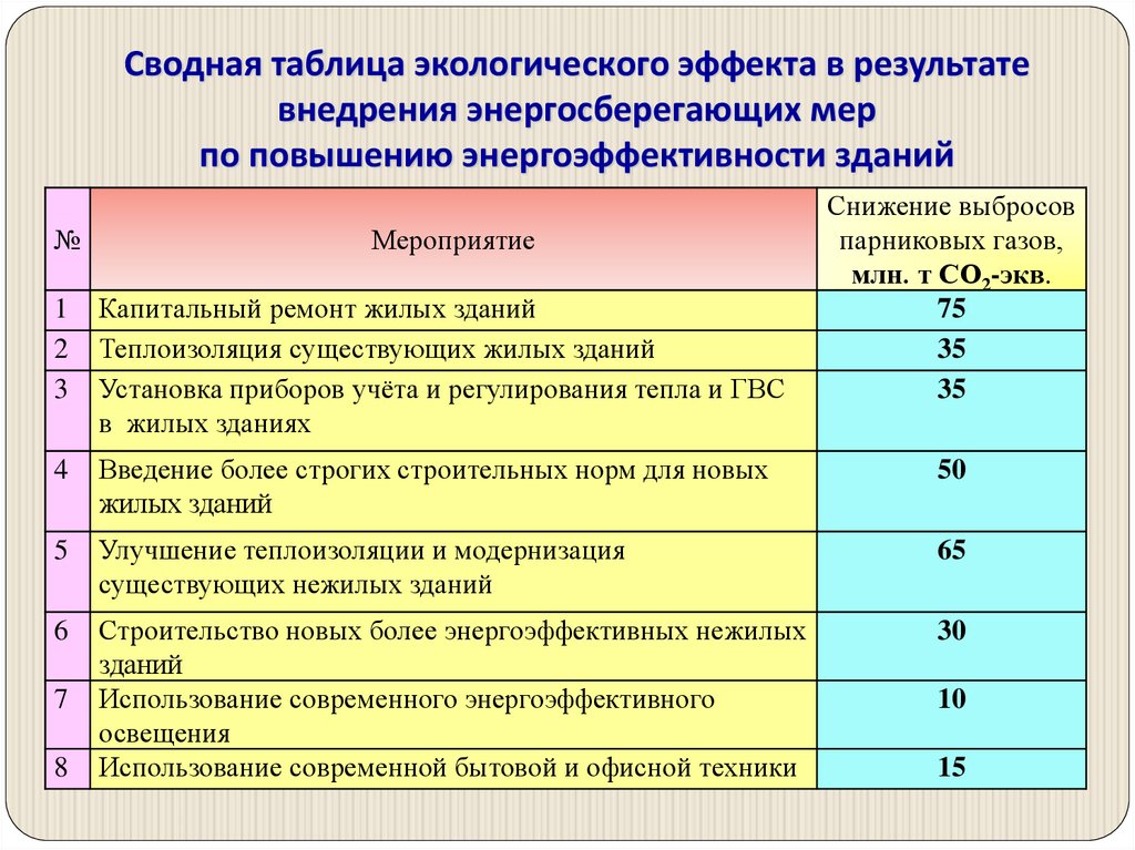Сводная таблица экологического эффекта в результате внедрения энергосберегающих мер по повышению энергоэффективности зданий