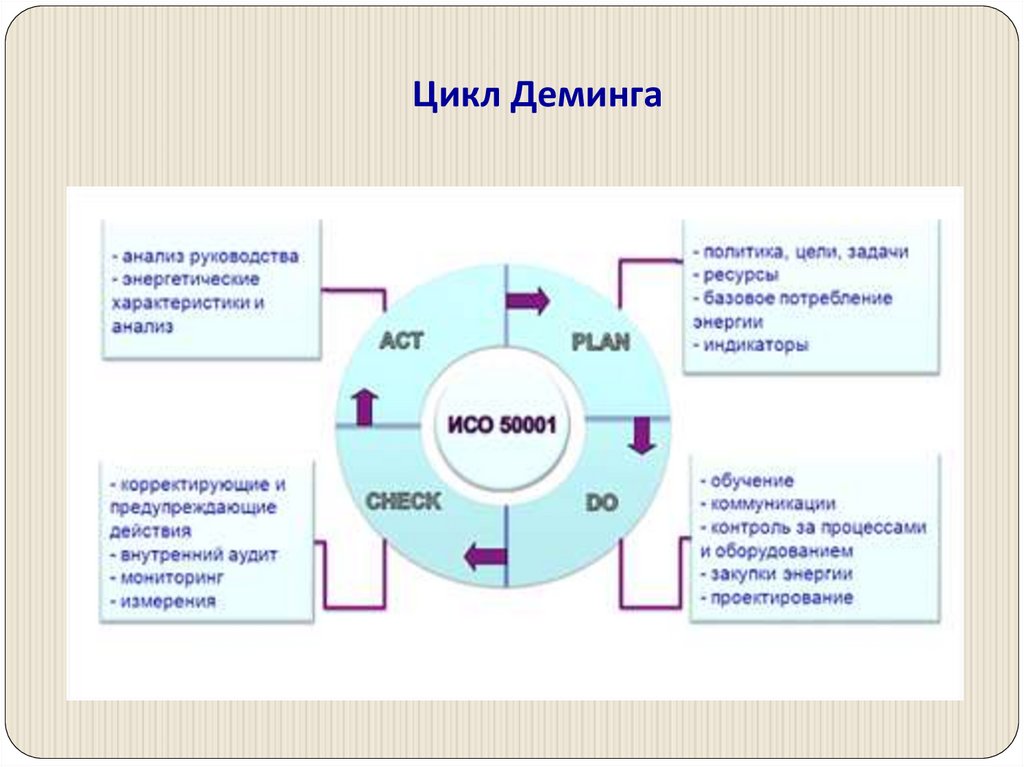 Цикл деминга презентация