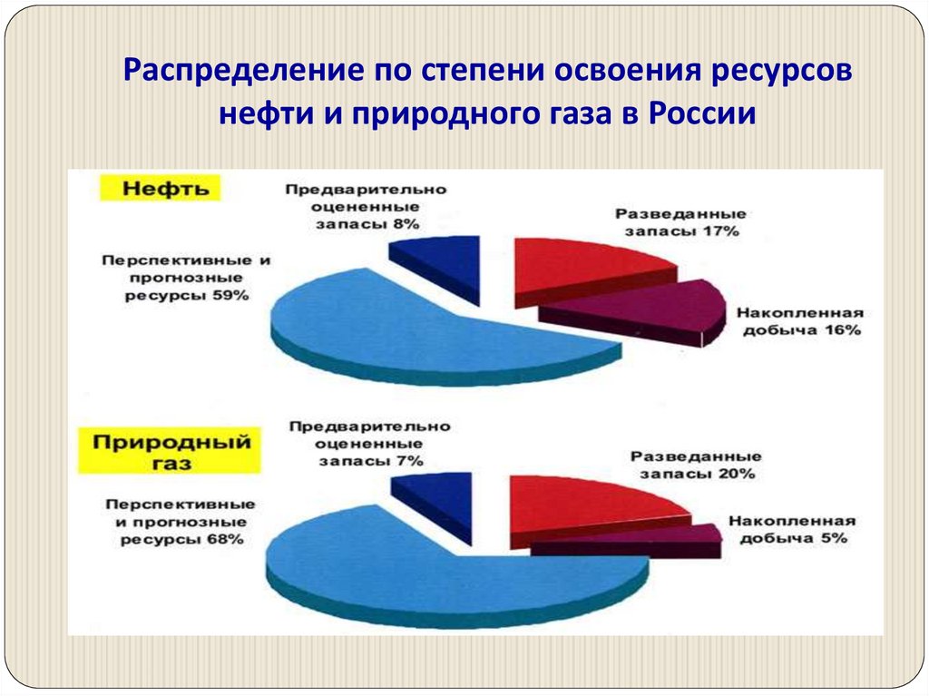 Распределение по степени освоения ресурсов нефти и природного газа в России