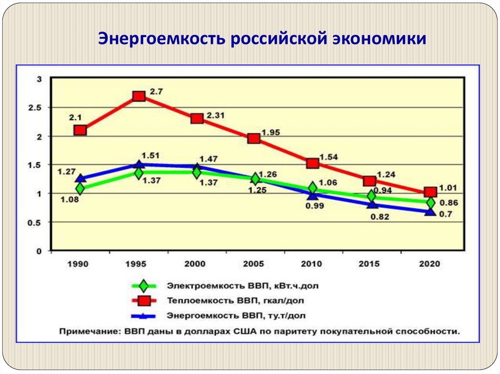 Энергоемкость российской экономики