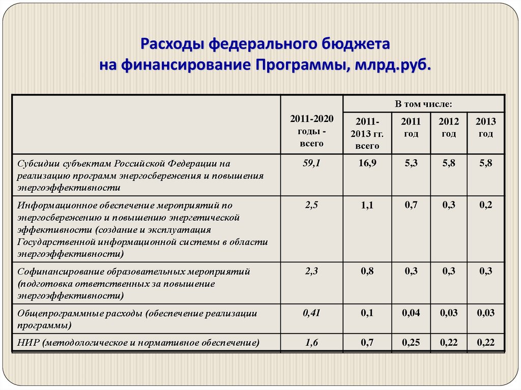 Расходы федерального бюджета презентация