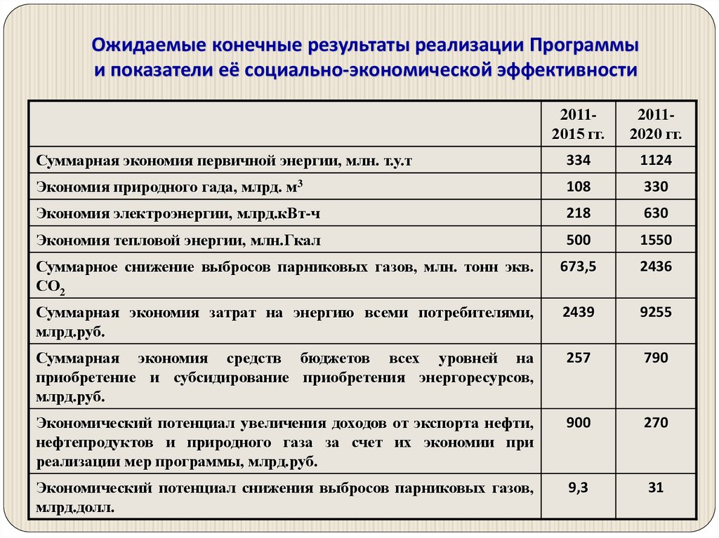 Результаты реализации программы