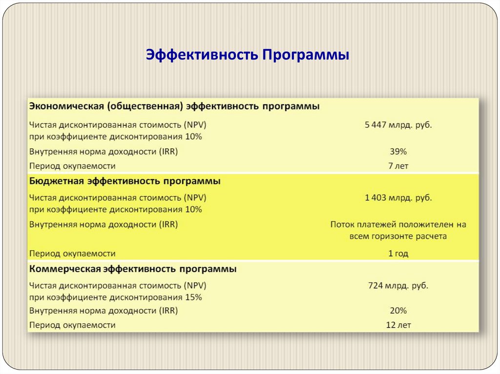 Анализ эффективности программы