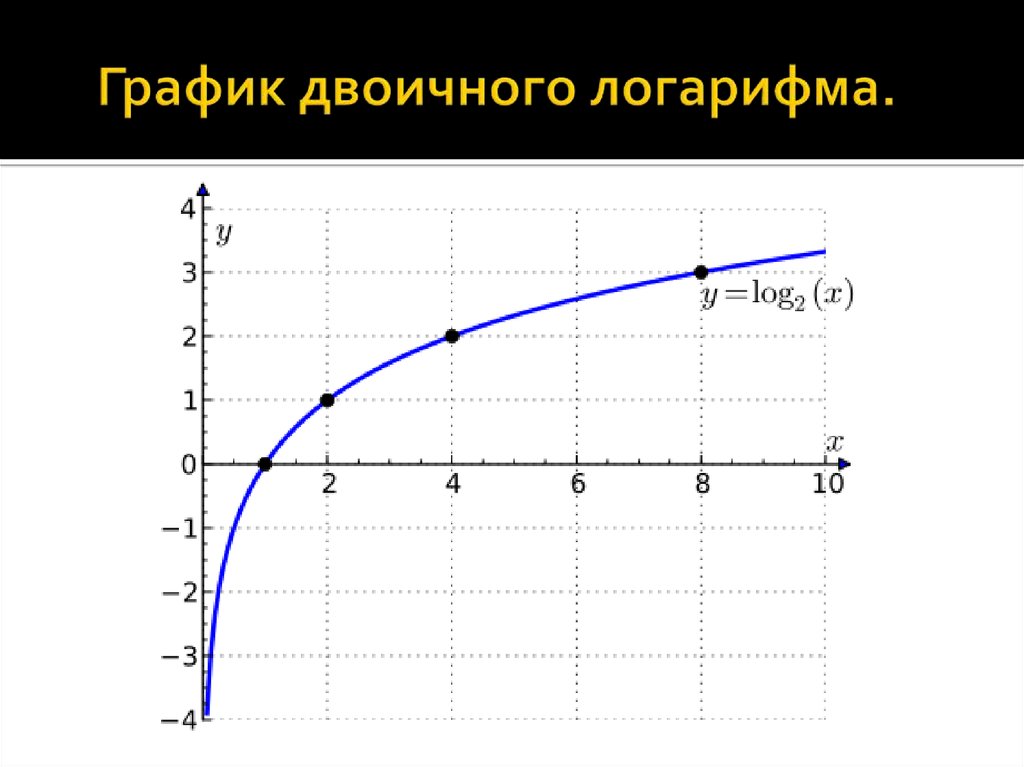 На рисунке изображен график функции логарифм