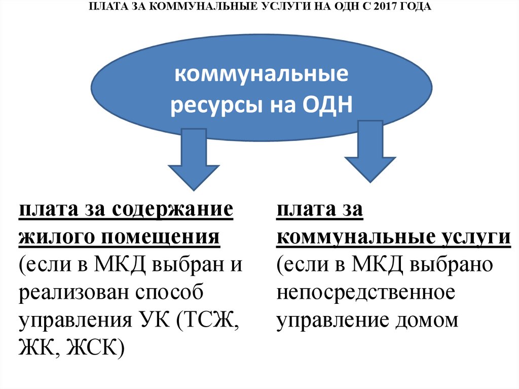 Непосредственное управление. Плата за коммунальные ресурсы на одн.