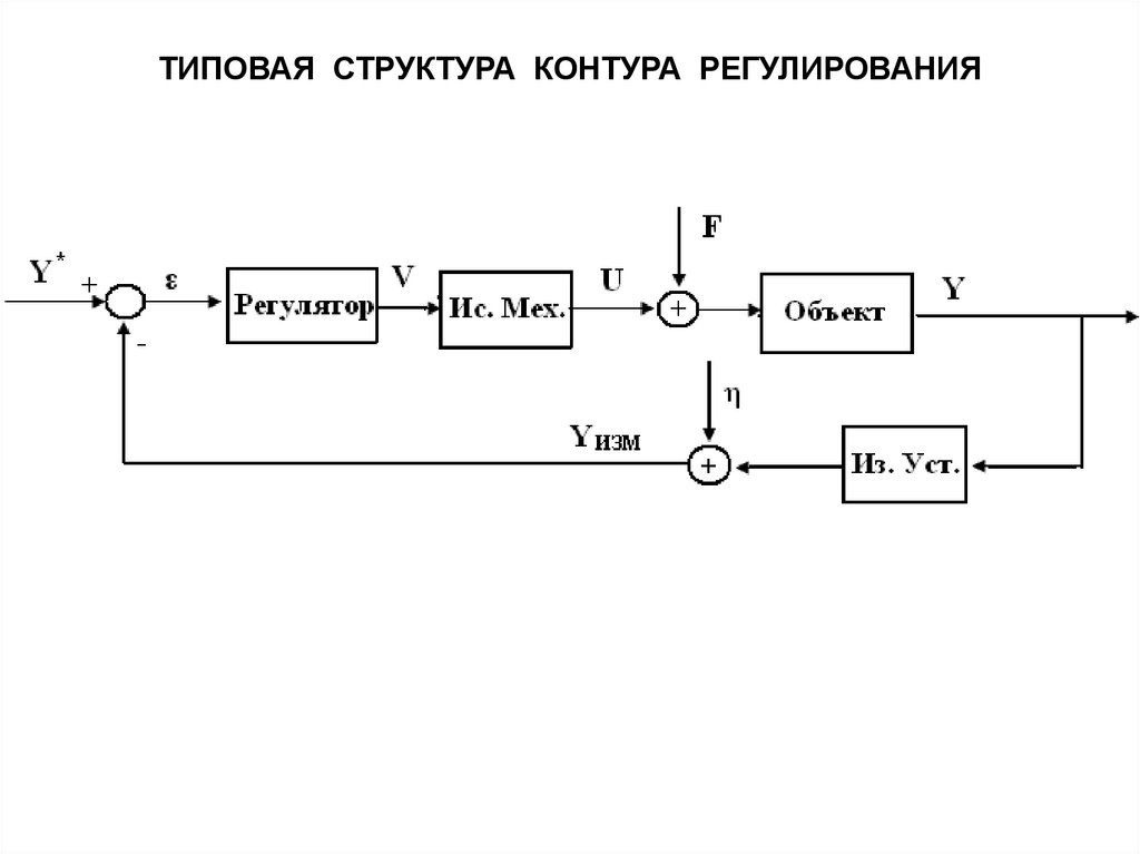 Функциональная схема контура регулирования