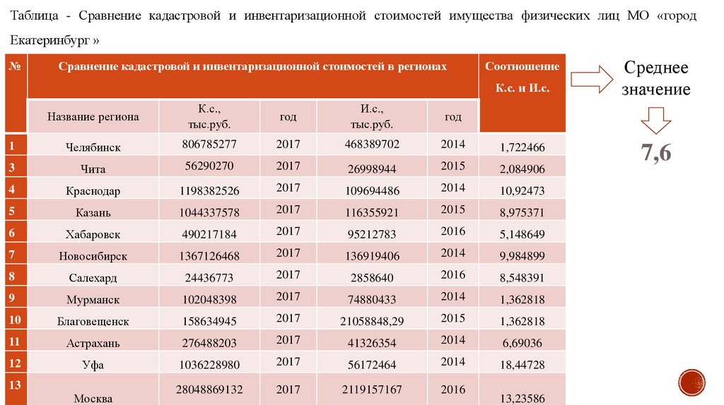 Можно Ли Продать Недвижимость Ниже Кадастровой Стоимости