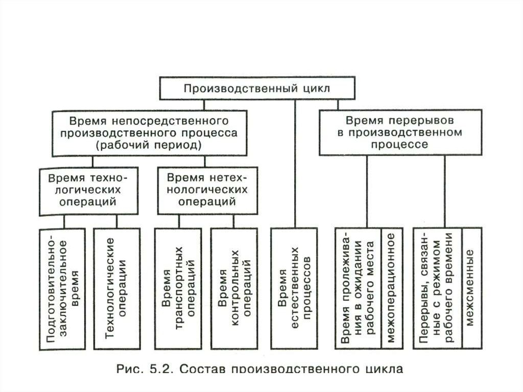 Основные параметры производственного процесса