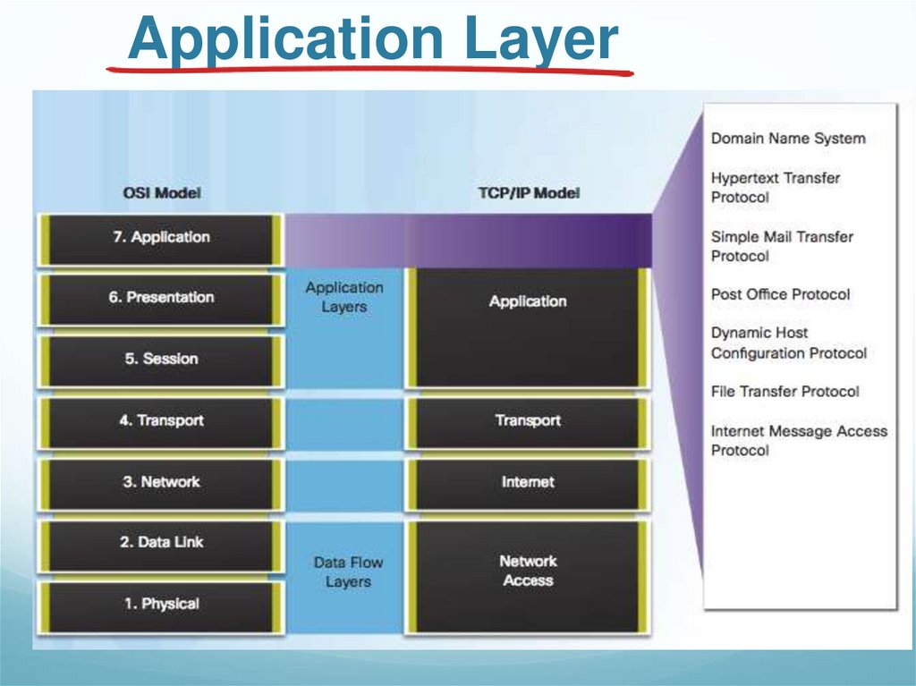 Application level. Уровни osi. Прикладной уровень модели osi. Модель оси DNS. Application layer.