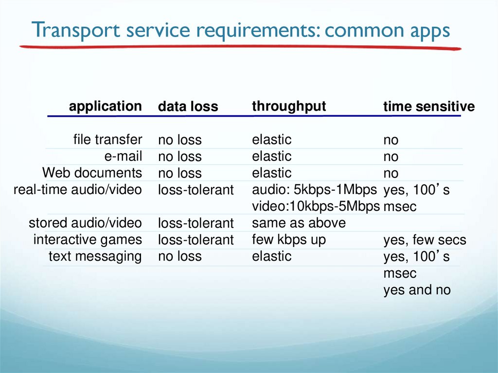 Transport service requirements: common apps