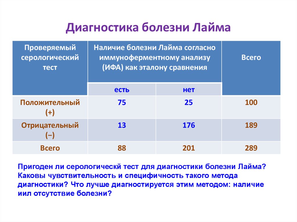 Тест диагностика заболеваний. Болезнь Лайма диагностика. Лабораторная диагностика болезни Лайма. Методы диагностики лайм-боррелиоза.