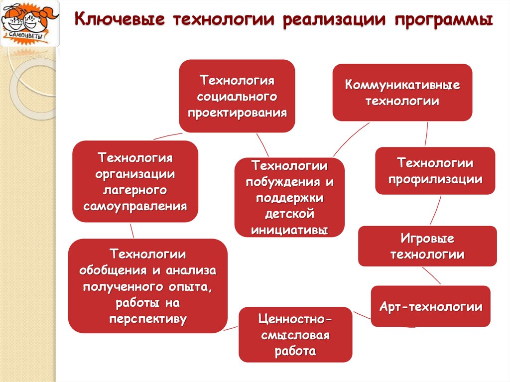 Ключевые технологии