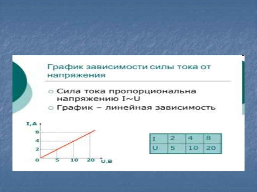 На рисунке показана зависимость сопротивления проводника